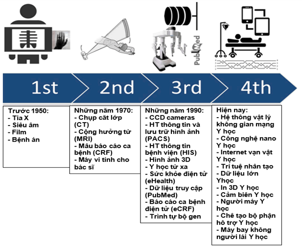 Y học 4.0 trong kỷ nguyên Công nghiệp 4.0