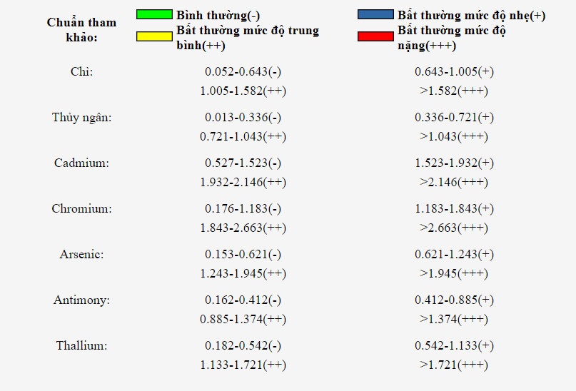 Bảng phân tích kim loại nặng