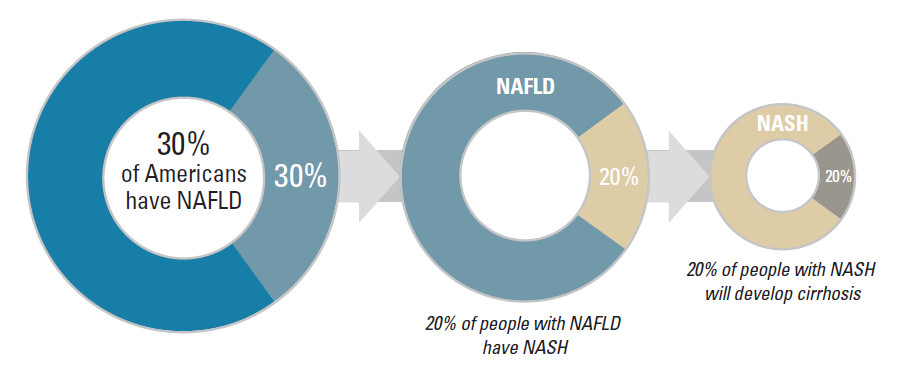 Cách chữa bệnh gan nhiễm mỡ không do rượu