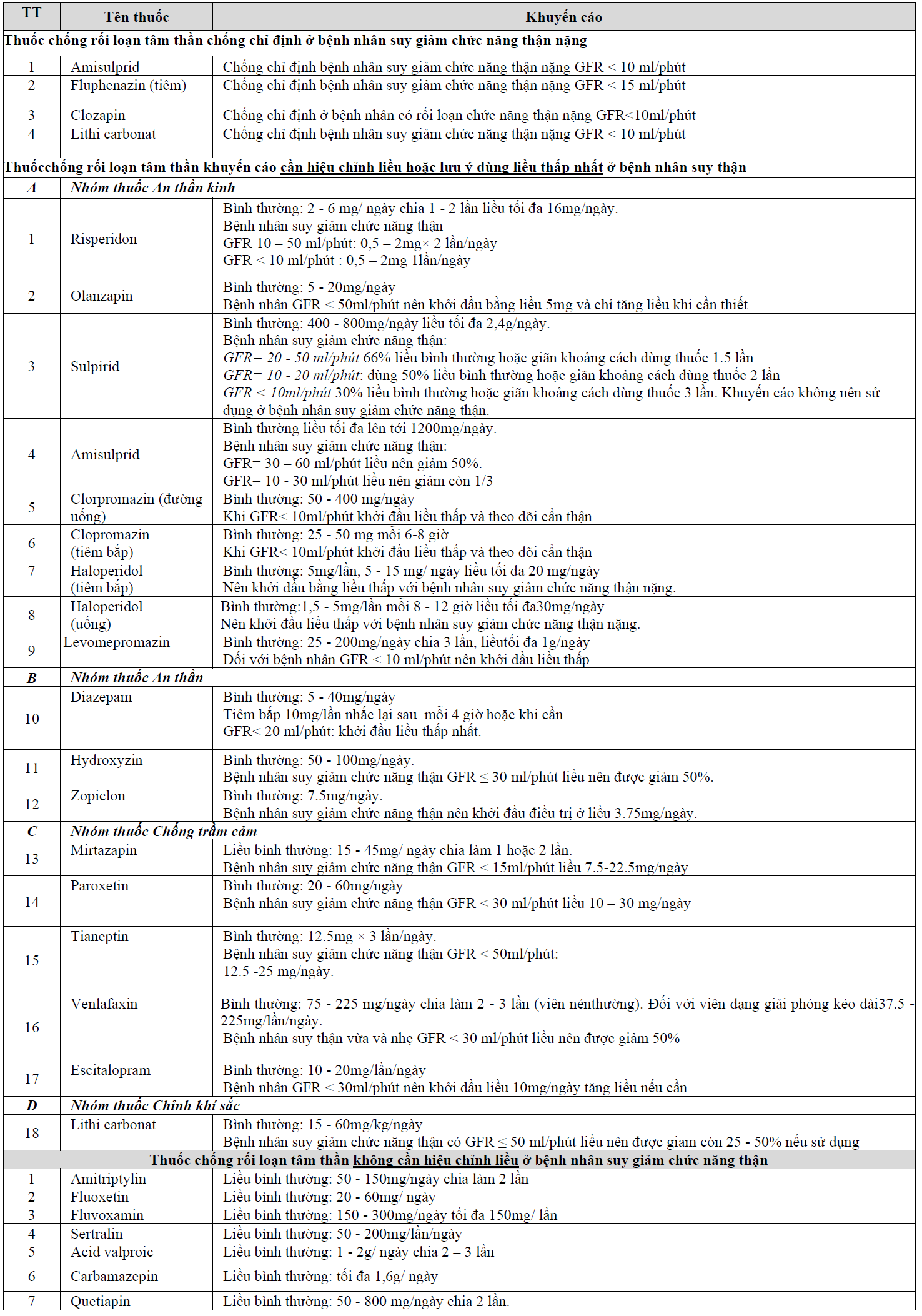 Khi tính được tốc độ lọc của cầu thần ta sẽ tính được liều dùng của thuốc   Khuyến cáo sử dụng thuốc chống rối loạn tâm thần ở bệnh nhân suy giảm chức năng thận