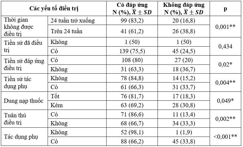 yếu tố liên quan ở bệnh nhân tâm thần phân liệt