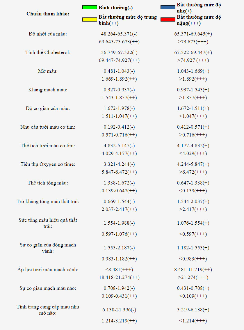 Bảng phân tích chức năng tim mạch và mạch máu não