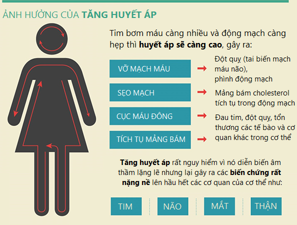 Bệnh cao huyết áp và cách chữa trị như thế nào