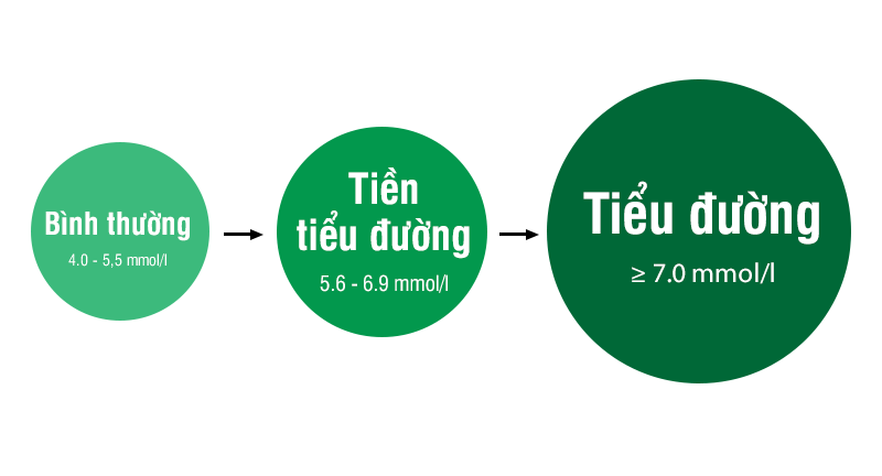 Bệnh đái tháo đường là gì, triệu chứng và cách phòng bệnh