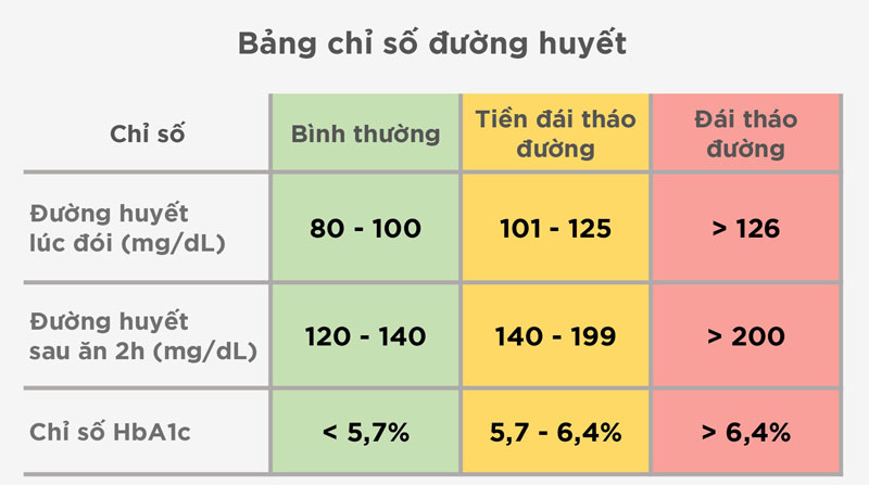 Chỉ số tiểu đường của người bình thường là bao nhiêu