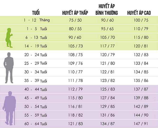 Huyết áp bình thường là bao nhiêu và cách đo như thế nào