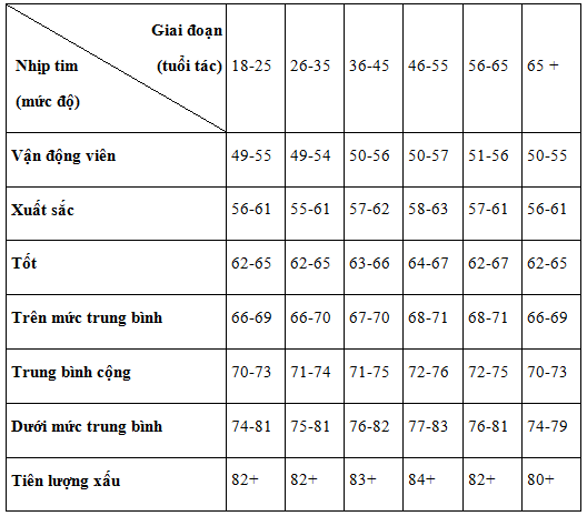 Nhịp tim bình thường là bao nhiêu và cách đo như thế nào