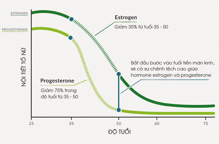 Triệu chứng tiền mãn kinh kéo dài bao lâu