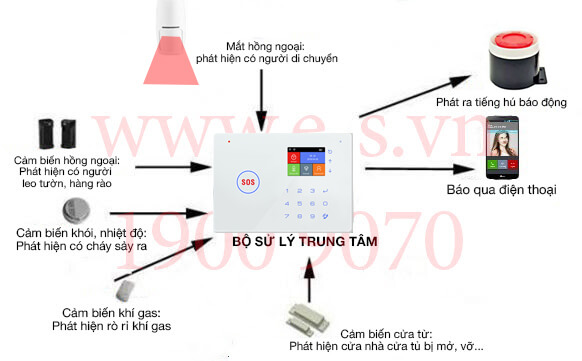 Cấu tạo và chức năng của một bộ hệ thống báo trộm qua điện thoại ES hoàn chỉnh