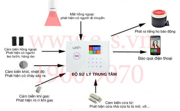 Thiết bị báo trộm ES sở hữu nhiều tính năng vượt trội, cảnh báo trộm thông minh