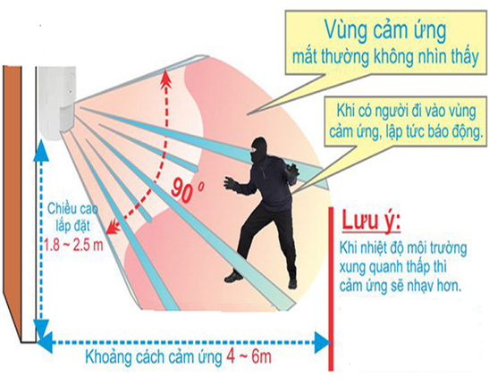 Cảm biến báo trộm hồng ngoại nhận diện sự chuyển động lạ