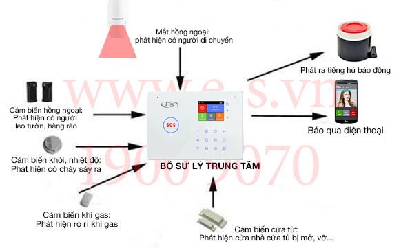 Chức năng hoạt động của bộ hệ thống báo trộm qua điện thoại ES