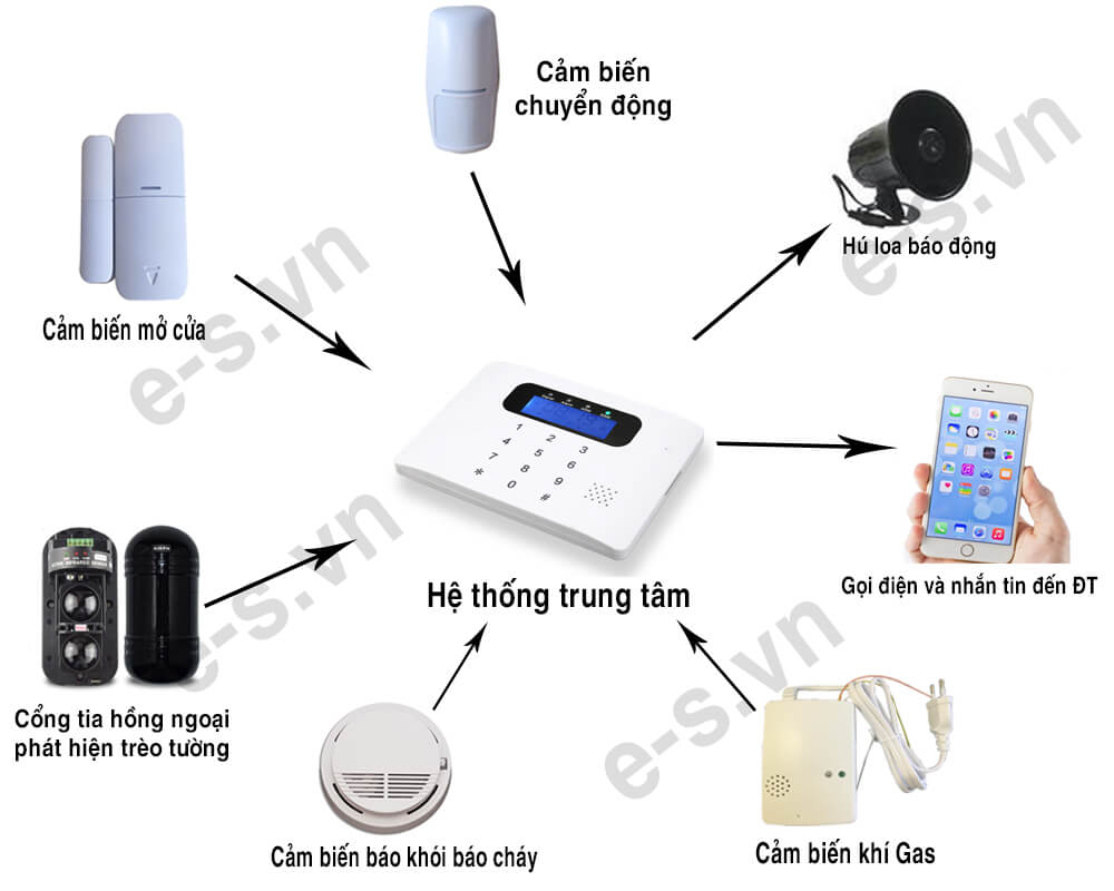 Bộ hệ thống báo động qua điện thoại không dây ES được nhiều khách hàng tìm kiếm hiện nay