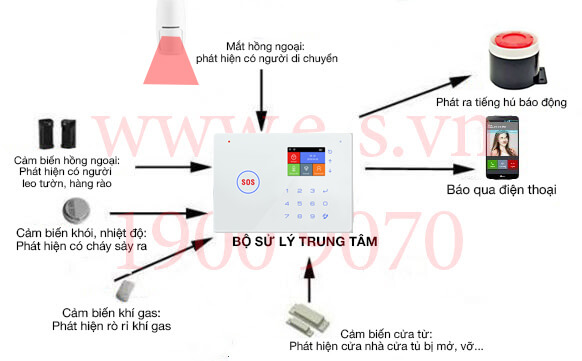 Hệ thống chống trộm qua điện thoại ES sở hữu nhiều tính năng ưu Việt