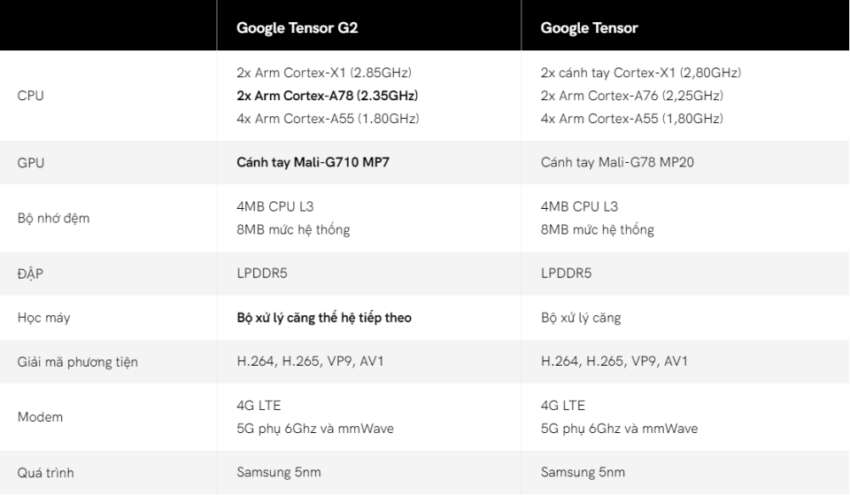 So sánh thông số kỹ thuật của Chip Tensor G2 vs G1