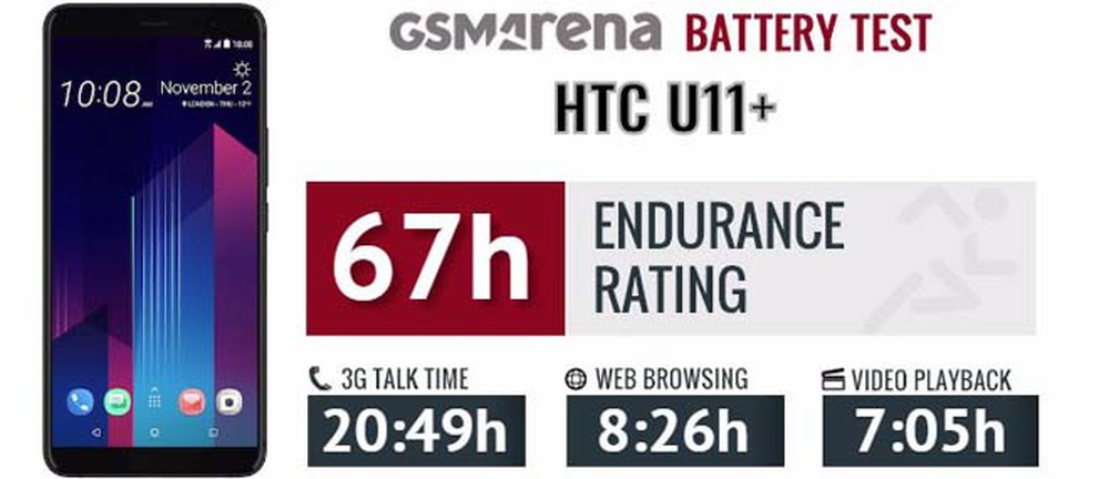 Test pin trên HTC U11 Plus (nguồn: GSMArena)