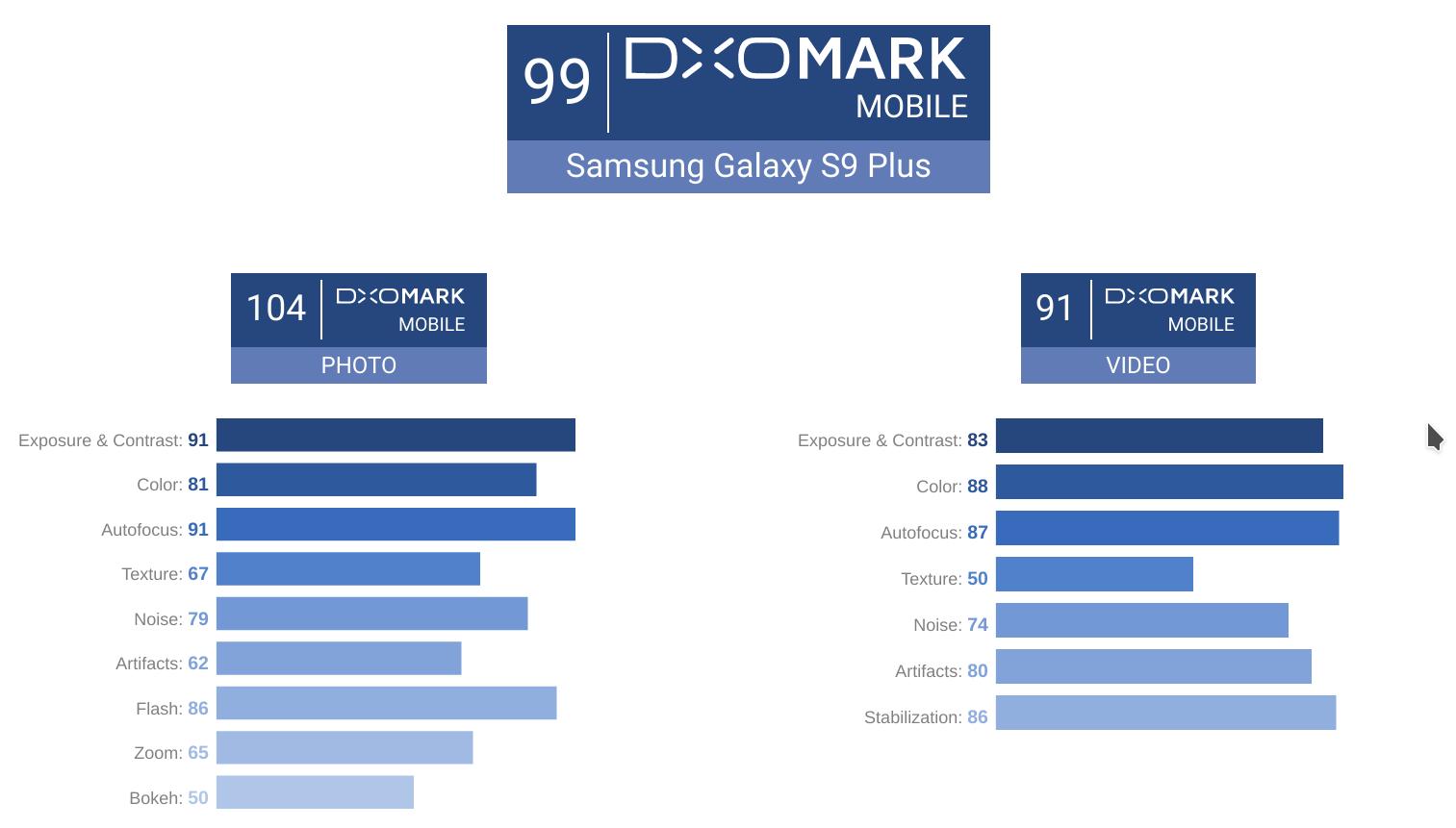Điểm số của S9 trên DxOMARK cho phần chụp ảnh là 104 và quay phim là 91