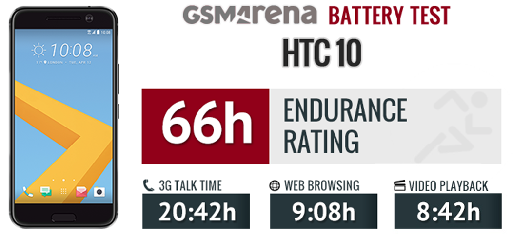 Test thời lượng pin trên HTC 10 (nguồn: GSMArena)