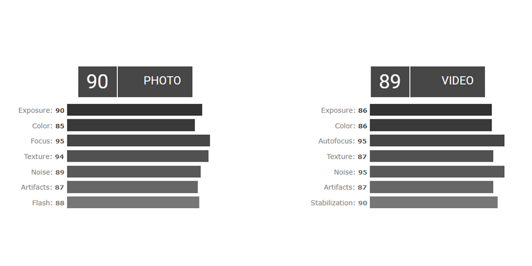 HTC U11 Plus khiêm tốn hơn với 90 điểm