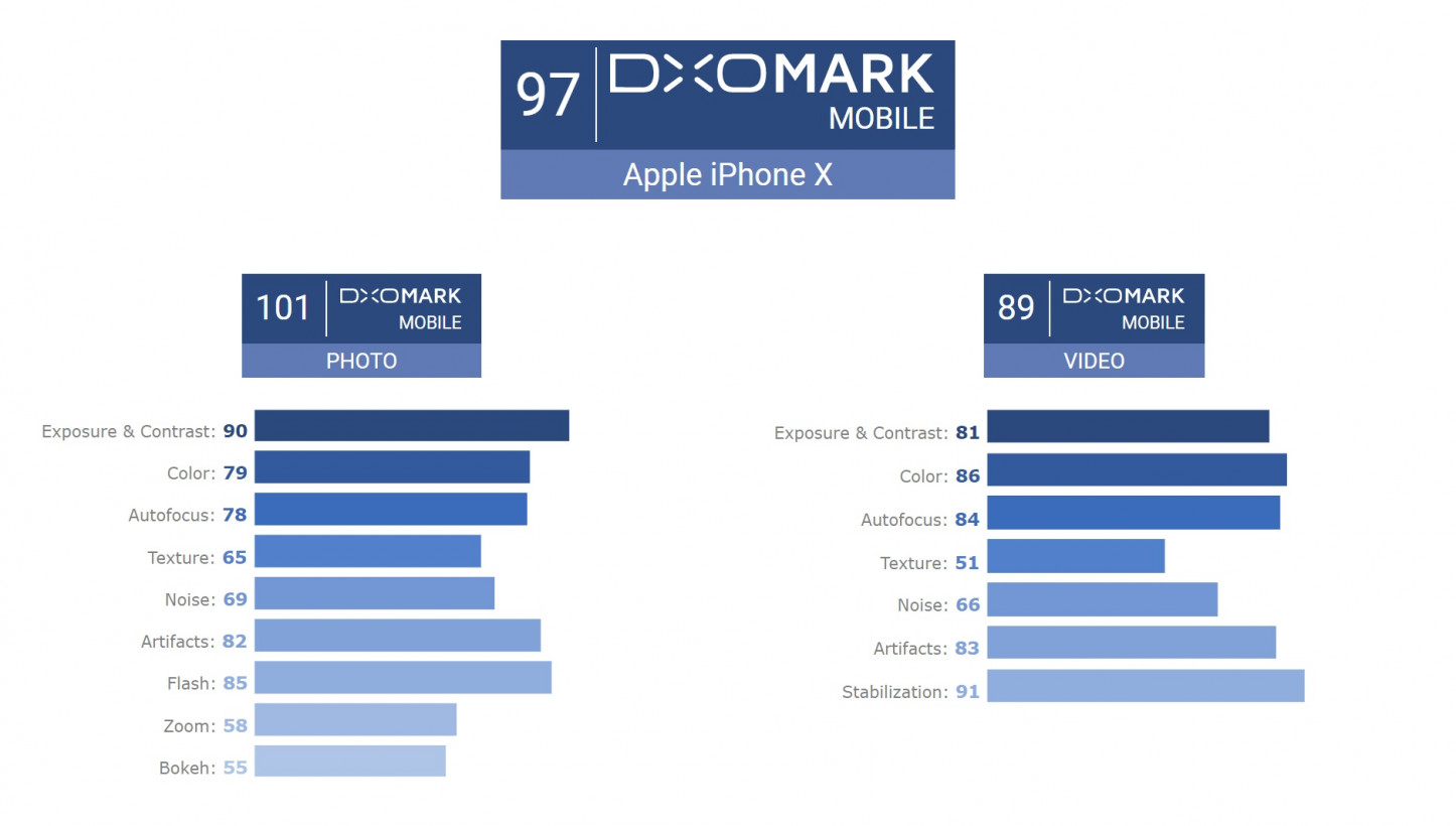 Điểm DxOMark của iPhone X là 97