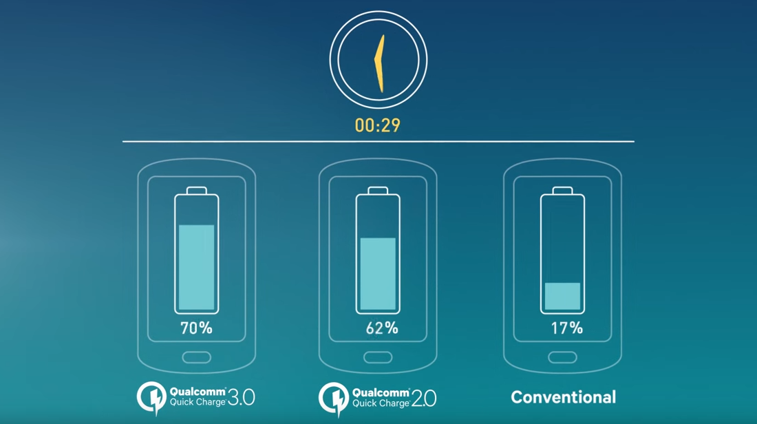 Quick-charge - xu hướng không thể bỏ qua trong cuộc sống hiện đại bận rộn
