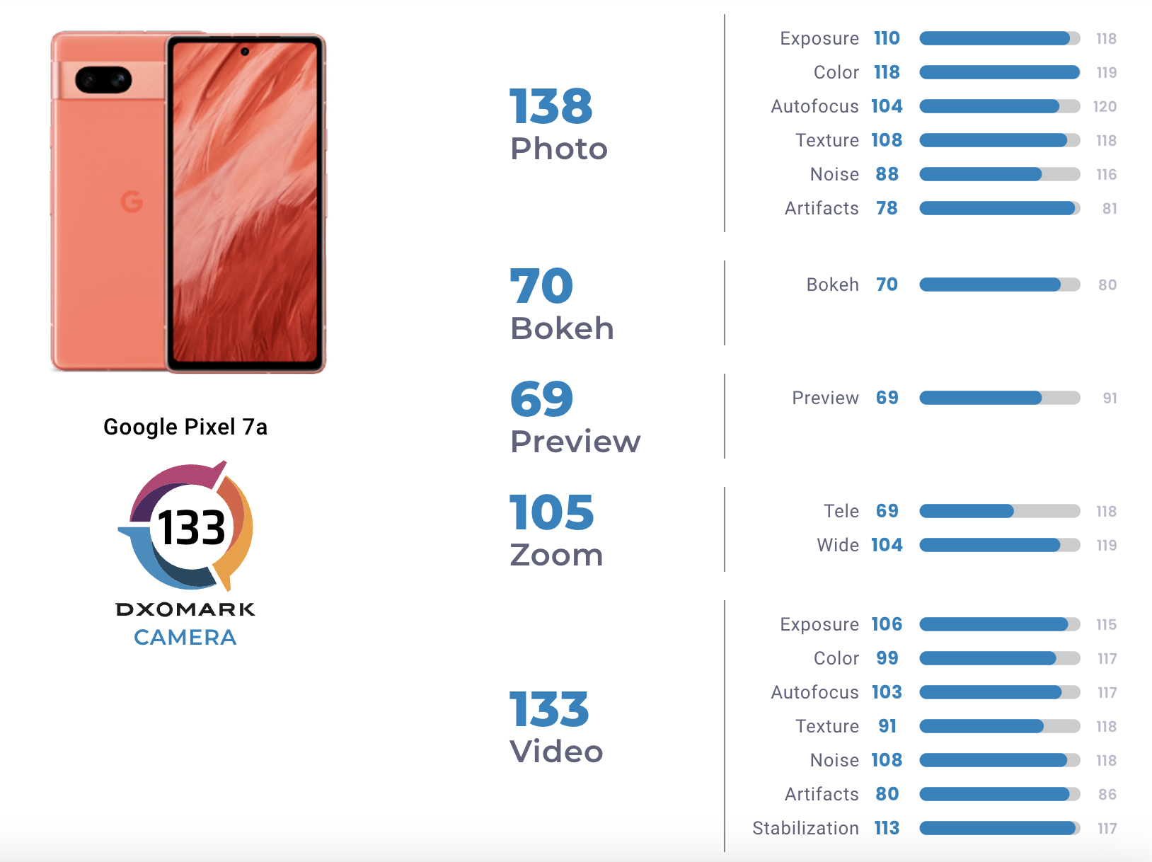 Điểm DXOMARK cho Camera của Google Pixel 7a