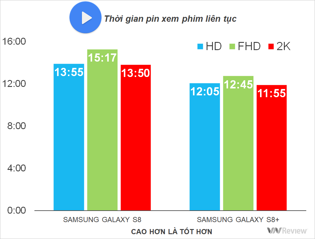 Đánh giá và xếp hạng thời lượng pin của S8 Plus