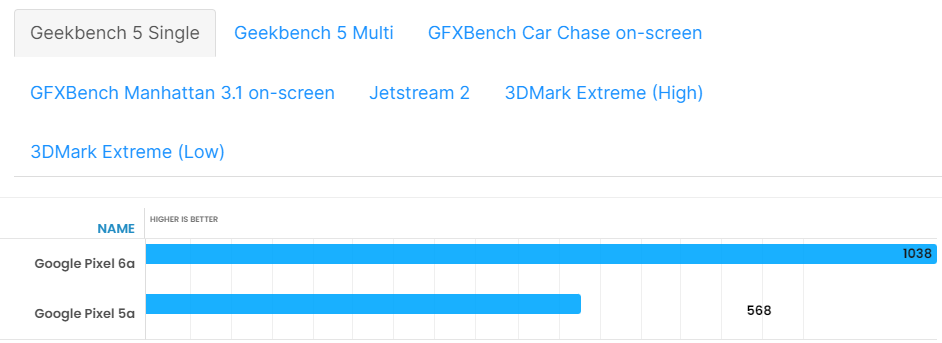 Điểm Geekbench 5 của Pixel 6a vs Pixel 5a