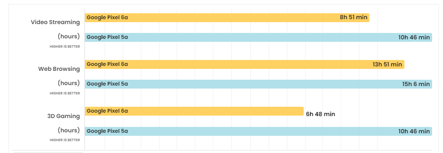 Thời lượng xem video (dòng 1), duyệt web (dòng 2) và chơi game (dòng 3) trên 2 máy