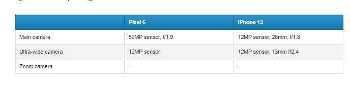 Các thông số về camera giữa Pixel 6 và iPhone 13