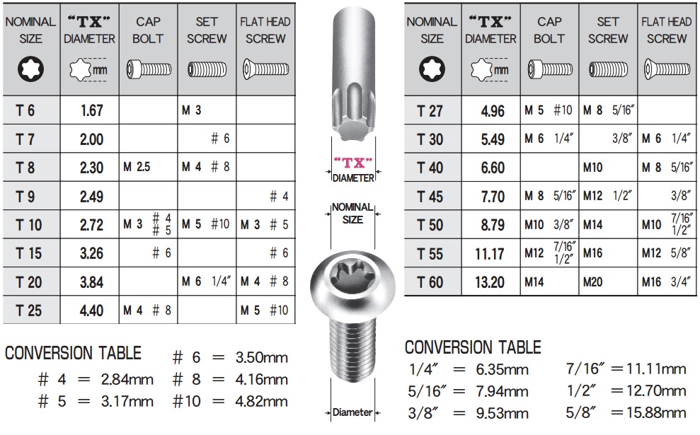 Bảng quy đổi, đầu sao, đầu chìm hoa thị, Torx bits, đầu sao chìm