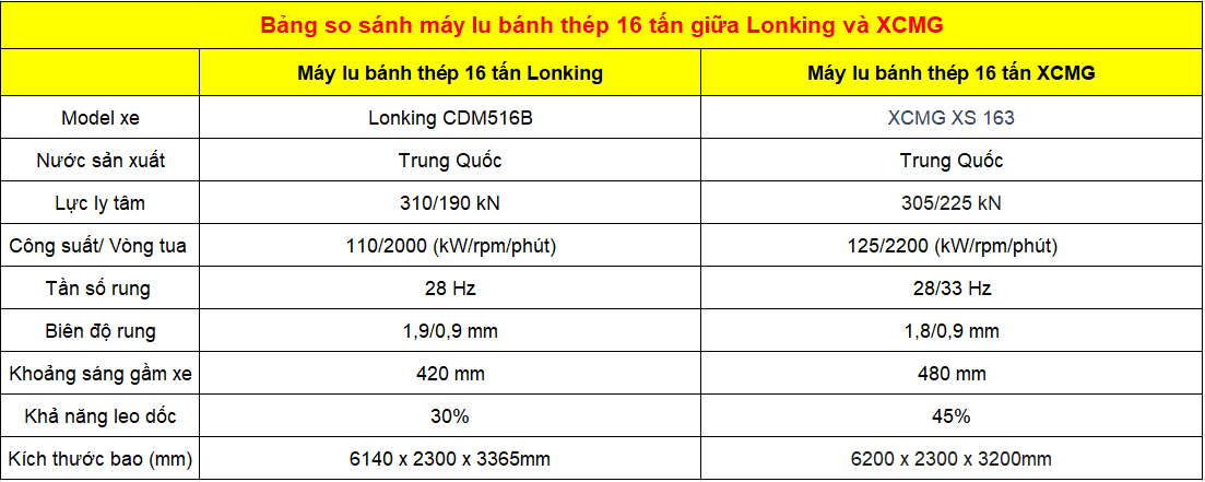 Bảng so sánh máy lu bánh thép 16 tấn giữa Lonking và XCMG