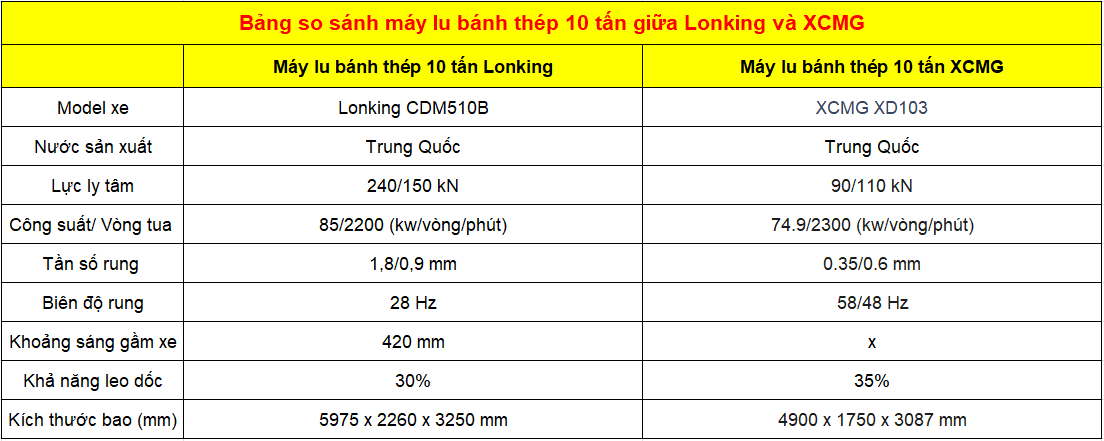 Bảng so sánh xe lu bánh thép 10 tấn giữa Lonking và XCMG