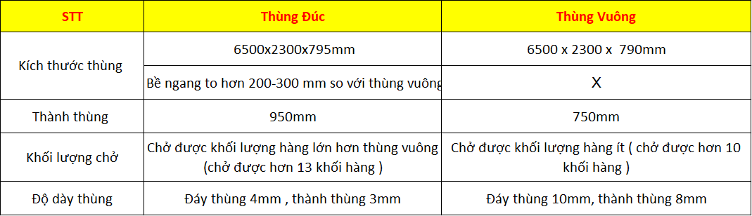 Cách nhận biết thùng đúc và thùng vuông