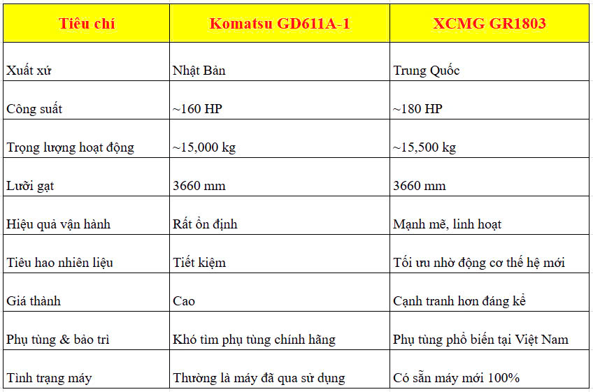 Bảng so sánh chi tiết máy san gạt Komatsu GD611A-1 và XCMG GR1803