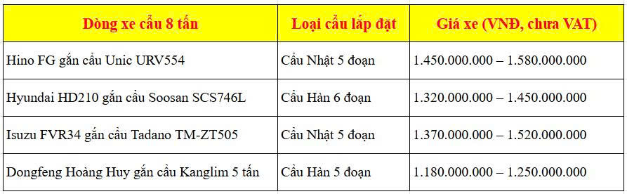 Bảng giá tham khảo xe cẩu 8 tấn năm 2025