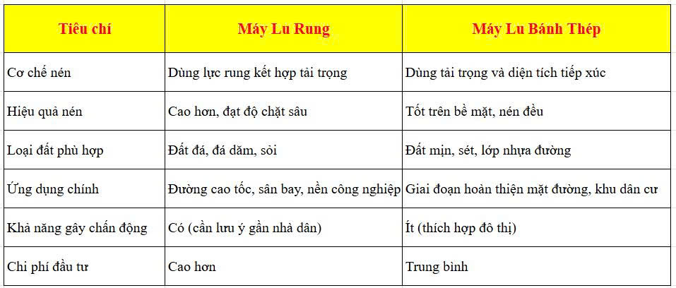 Máy Lu Rung Và Máy Lu Bánh Thép