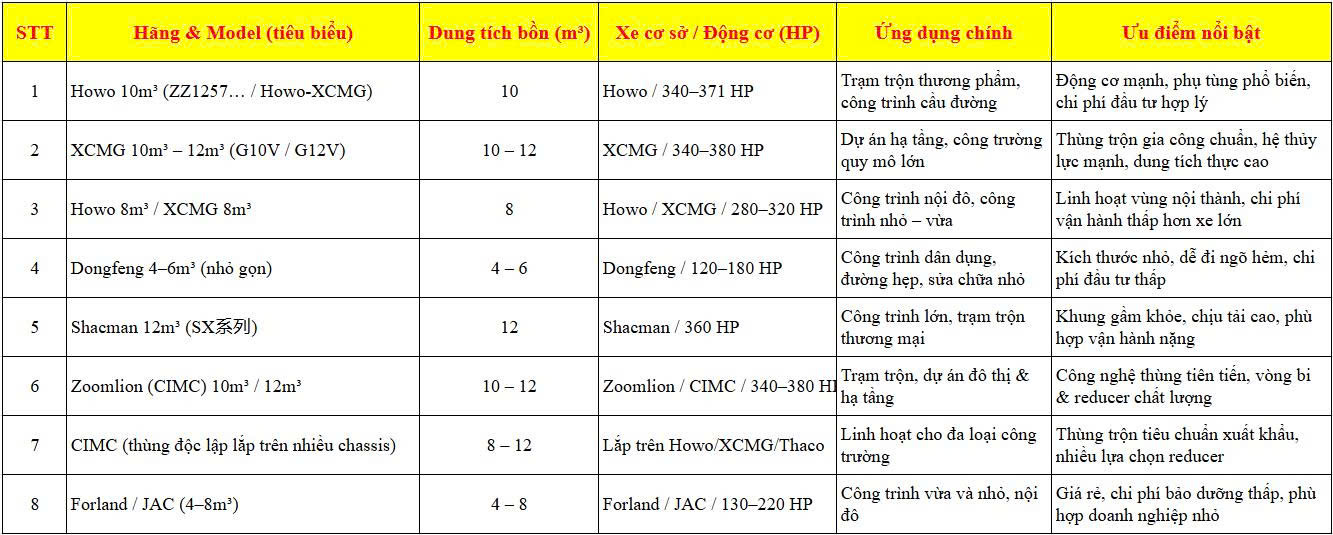 Bảng giá xe trộn bê tông