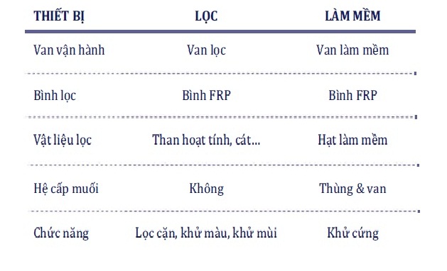 Bảng thiết bị hệ thống lọc và làm mềm