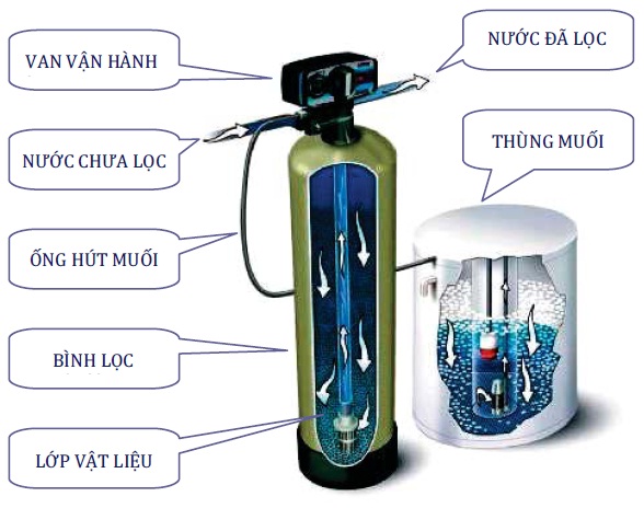 Nguyên lý làm mềm và hoàn nguyên