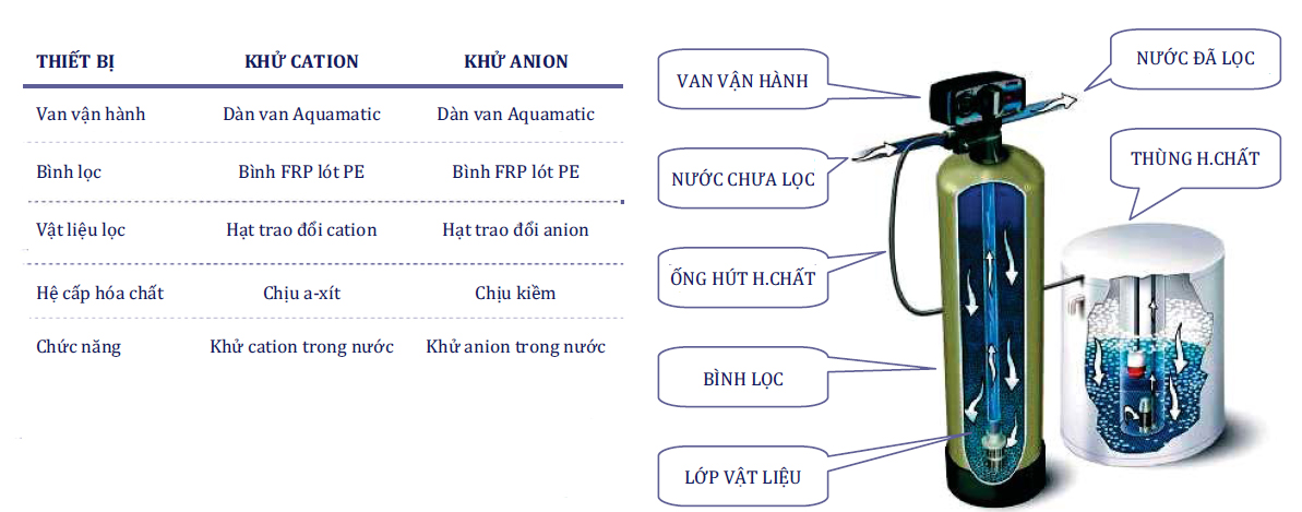 Nguyên lý và cấu tạo hệ trao đổi Ion