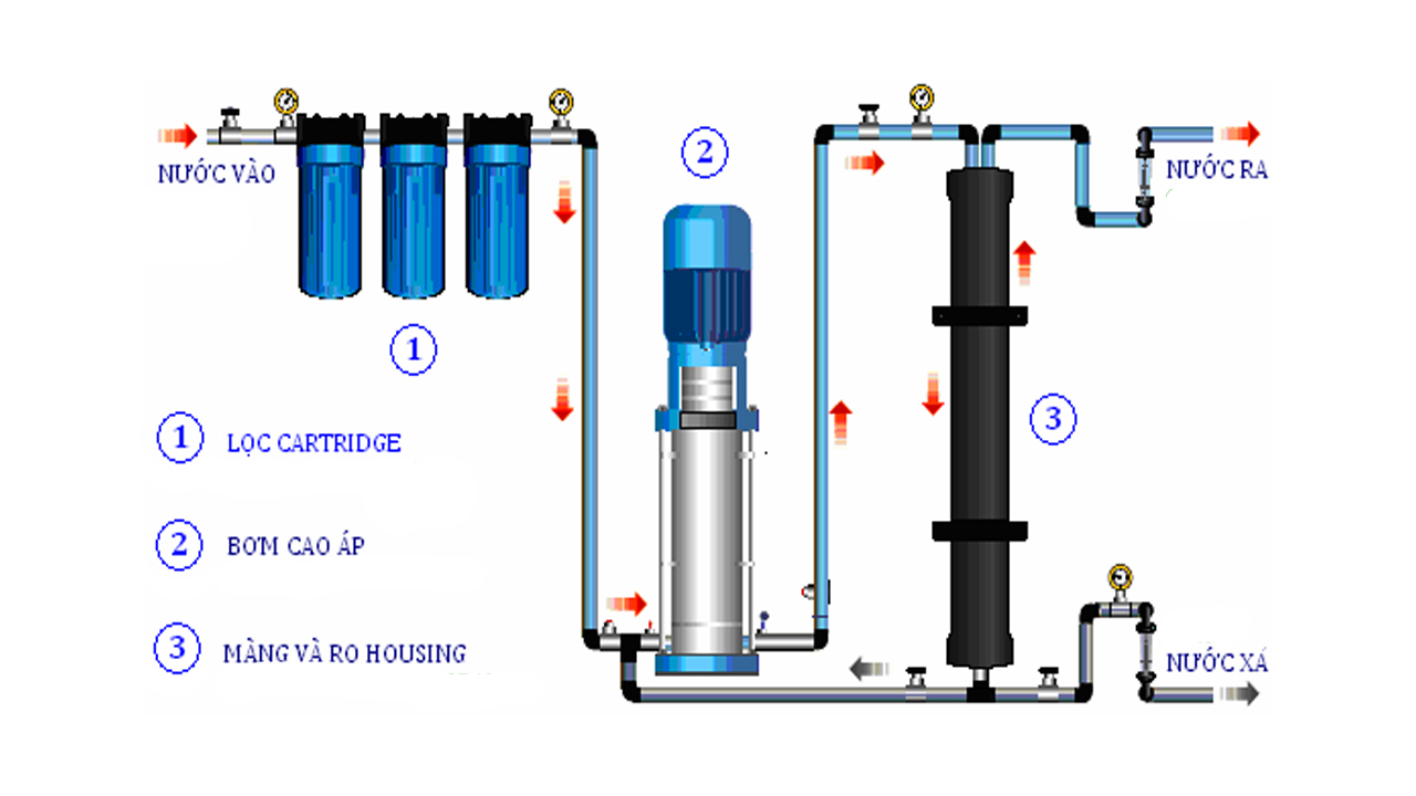 Sơ đồ nguyên lý lọc màng thẩm ngược RO