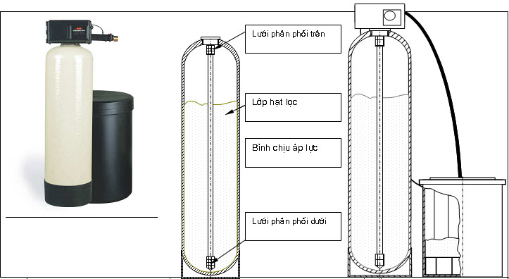 Nguyên lý làm mềm nước cứng