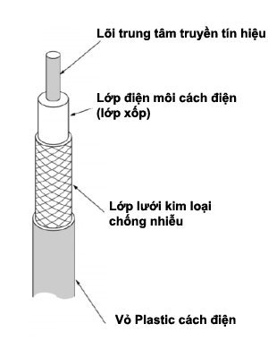 Cáp đồng trục RG6 cho đầu thu DVB T2 ừewfr
