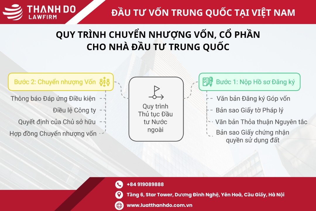 Quy trình chuyển nhượng vốn, cổ phần cho nhà đầu tư Trung Quốc