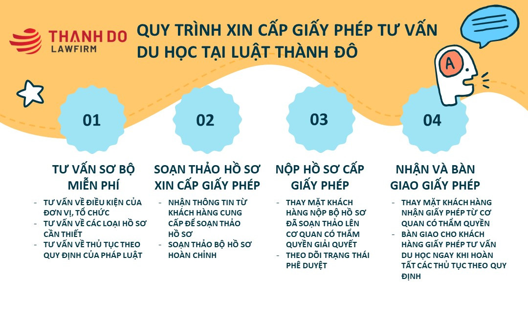 Quy trình xin cấp giấy phép tư vấn du học tại Luật Thành Đô