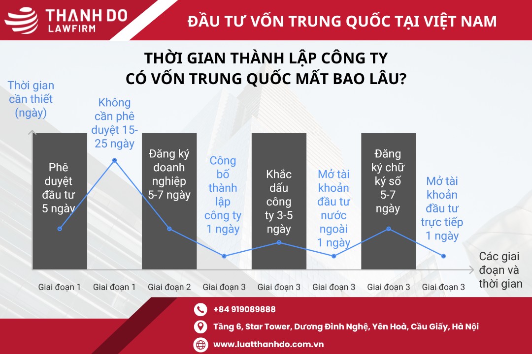 Thời gian thành lập công ty có vốn Trung Quốc mất bao lâu?