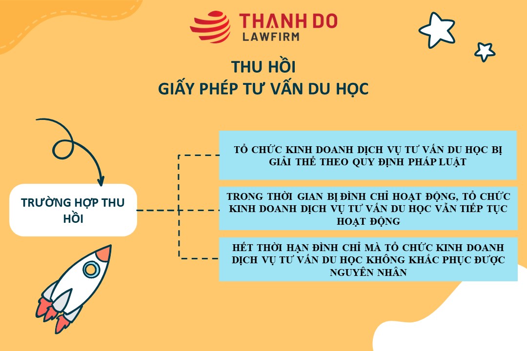 Thu hồi giấy phép tư vấn du học