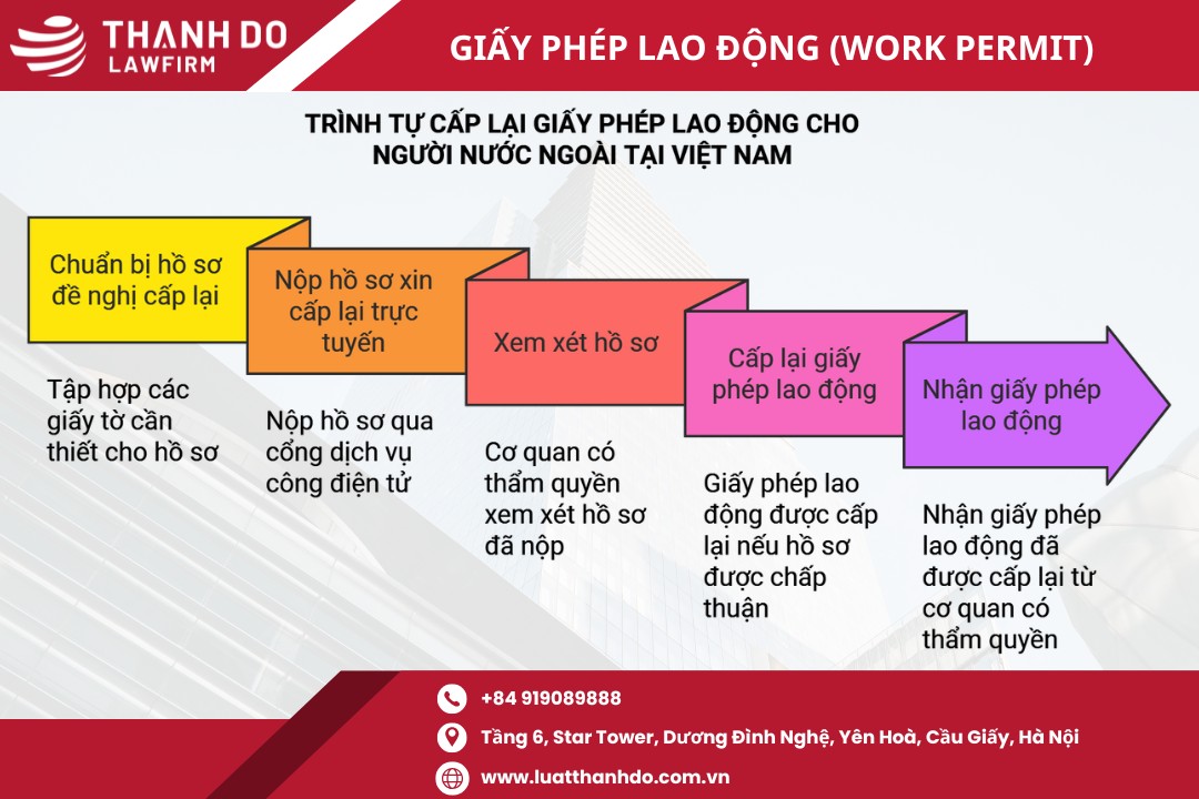 Trình tự cấp lại giấy phép lao động