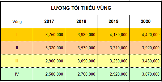 Mức lương tối thiểu vùng mới từ ngày 01/01/2020 đối với NLĐ làm việc theo HĐLĐ